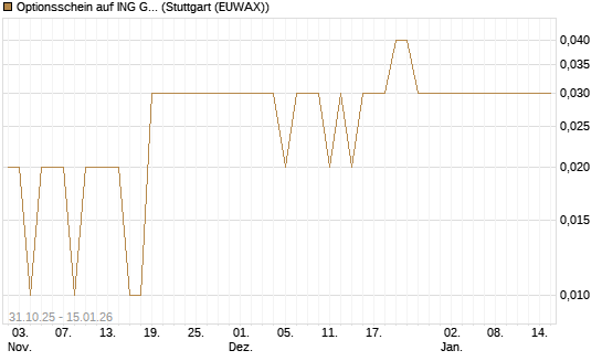 Optionsschein auf ING Groep [Goldman Sachs Bank Europe SE] Chart