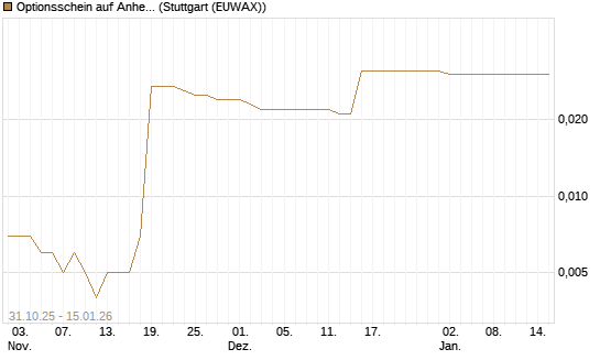 Optionsschein auf Anheuser-Busch InBev SA/NV [Goldman Sachs Bank Europe SE] Chart