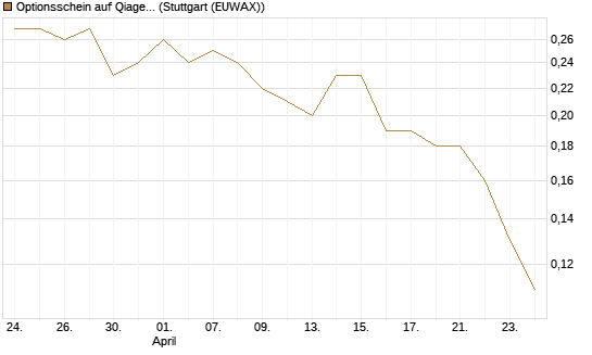 Optionsschein auf Qiagen [Goldman Sachs Bank Europe SE] Chart