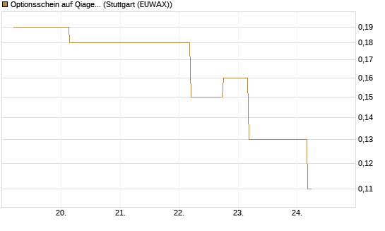 Optionsschein auf Qiagen [Goldman Sachs Bank Europe SE] Chart