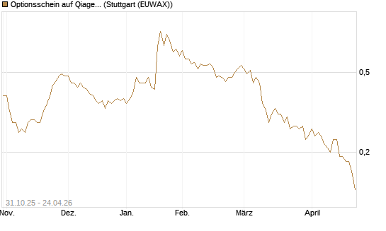 Optionsschein auf Qiagen [Goldman Sachs Bank Europe SE] Chart