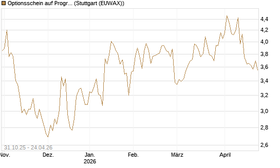 Optionsschein auf Progressive [Goldman Sachs Bank Europe SE] Chart