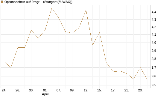 Optionsschein auf Progressive [Goldman Sachs Bank Europe SE] Chart