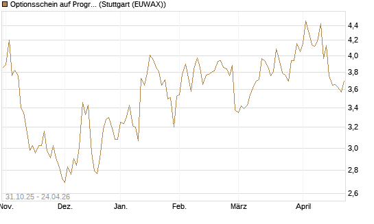 Optionsschein auf Progressive [Goldman Sachs Bank Europe SE] Chart