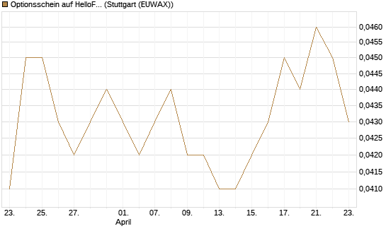 Optionsschein auf HelloFresh [Goldman Sachs Bank Europe SE] Chart