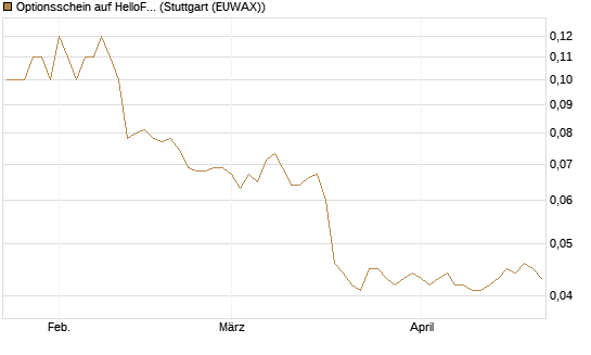 Optionsschein auf HelloFresh [Goldman Sachs Bank Europe SE] Chart