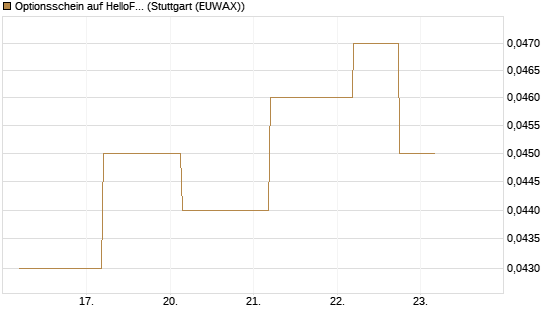 Optionsschein auf HelloFresh [Goldman Sachs Bank Europe SE] Chart