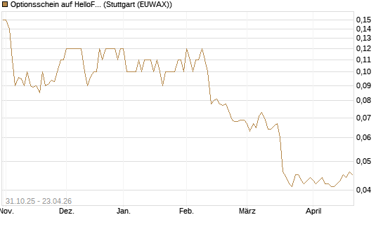 Optionsschein auf HelloFresh [Goldman Sachs Bank Europe SE] Chart