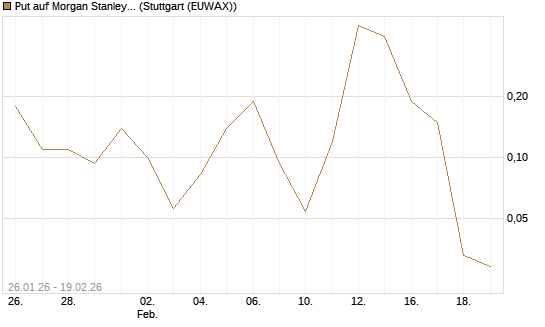 Put auf Morgan Stanley [J.P. Morgan Structured Products B.V.] Chart