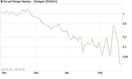 Put auf Morgan Stanley [J.P. Morgan Structured Products B.V.] Chart