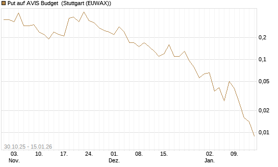 Put auf AVIS Budget [J.P. Morgan Structured Products B.V.] Chart