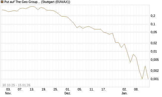 Put auf The Geo Group REIT [J.P. Morgan Structured Products B.V.] Chart