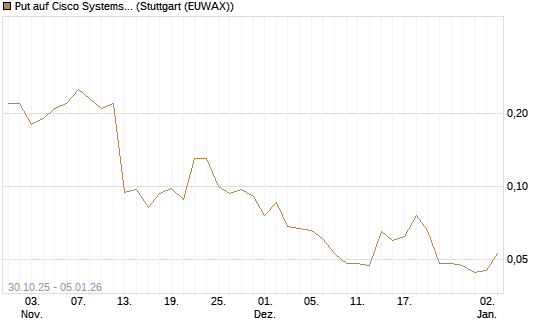 Put auf Cisco Systems [J.P. Morgan Structured Products B.V.] Chart