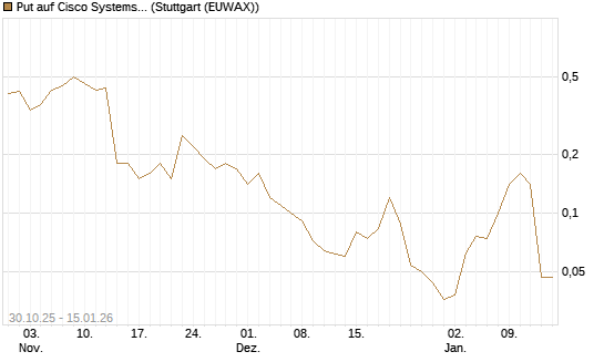 Put auf Cisco Systems [J.P. Morgan Structured Products B.V.] Chart