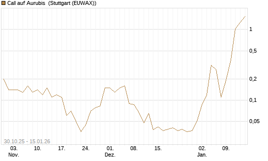 Call auf Aurubis [J.P. Morgan Structured Products B.V.] Chart