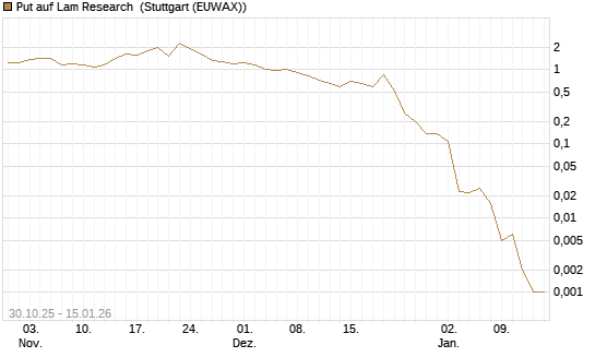Put auf Lam Research [J.P. Morgan Structured Products B.V.] Chart