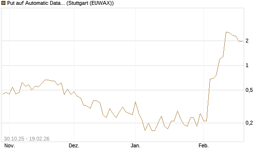 Put auf Automatic Data Processing [J.P. Morgan Structured Products B.V.] Chart