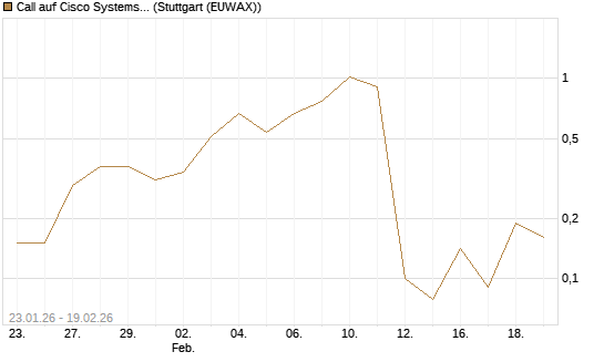 Call auf Cisco Systems [J.P. Morgan Structured Products B.V.] Chart