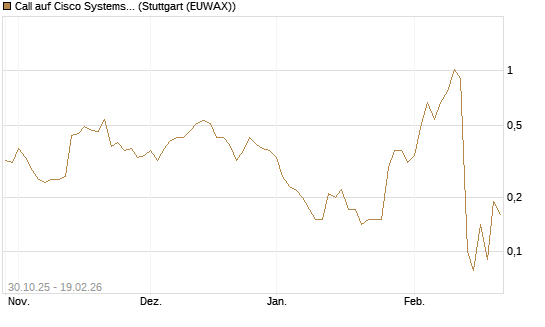 Call auf Cisco Systems [J.P. Morgan Structured Products B.V.] Chart