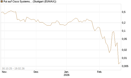 Put auf Cisco Systems [J.P. Morgan Structured Products B.V.] Chart