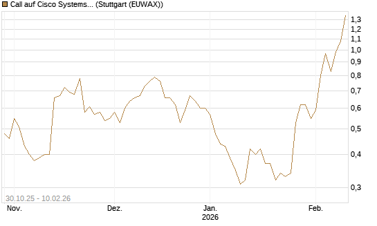 Call auf Cisco Systems [J.P. Morgan Structured Products B.V.] Chart