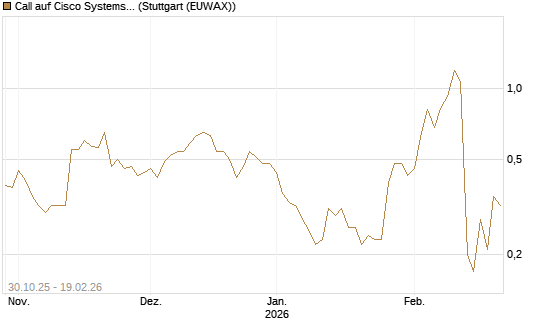Call auf Cisco Systems [J.P. Morgan Structured Products B.V.] Chart