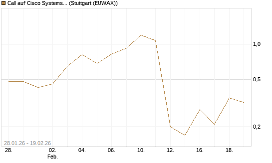 Call auf Cisco Systems [J.P. Morgan Structured Products B.V.] Chart