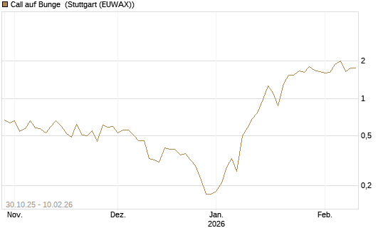 Call auf Bunge [J.P. Morgan Structured Products B.V.] Chart