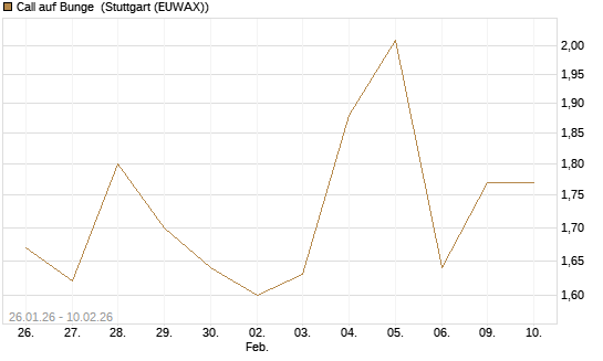 Call auf Bunge [J.P. Morgan Structured Products B.V.] Chart