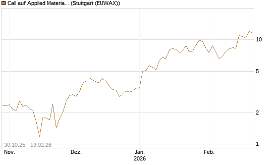 Call auf Applied Materials [J.P. Morgan Structured Products B.V.] Chart