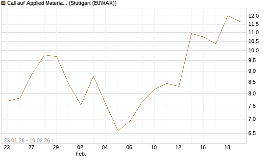Call auf Applied Materials [J.P. Morgan Structured Products B.V.] Chart