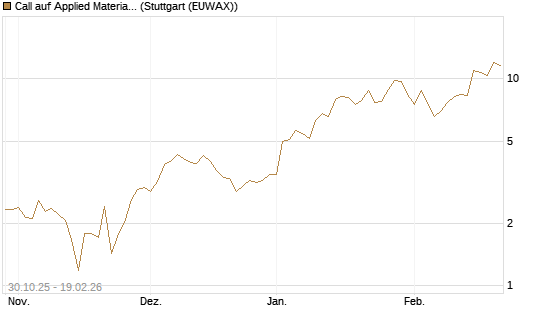 Call auf Applied Materials [J.P. Morgan Structured Products B.V.] Chart