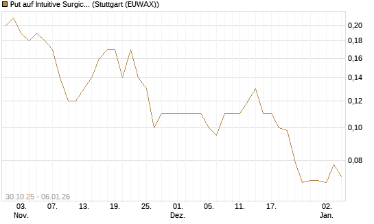Put auf Intuitive Surgical [J.P. Morgan Structured Products B.V.] Chart