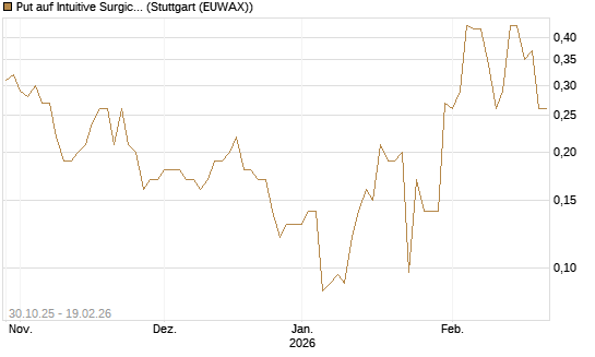 Put auf Intuitive Surgical [J.P. Morgan Structured Products B.V.] Chart