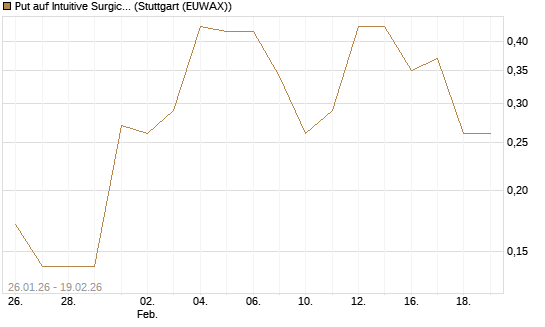 Put auf Intuitive Surgical [J.P. Morgan Structured Products B.V.] Chart