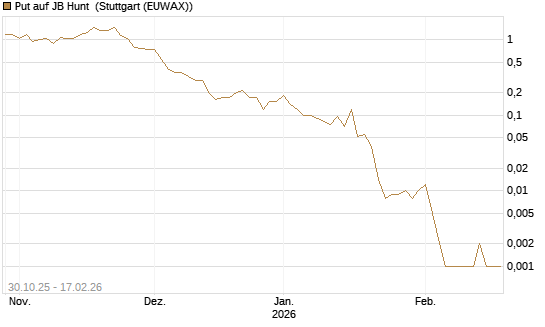 Put auf JB Hunt [J.P. Morgan Structured Products B.V.] Chart