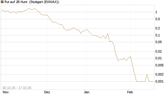 Put auf JB Hunt [J.P. Morgan Structured Products B.V.] Chart