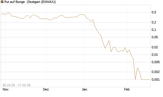 Put auf Bunge [J.P. Morgan Structured Products B.V.] Chart