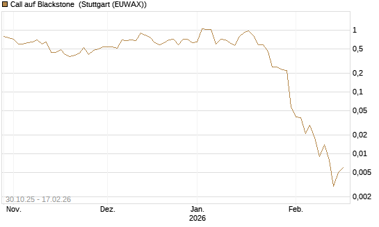 Call auf Blackstone [J.P. Morgan Structured Products B.V.] Chart