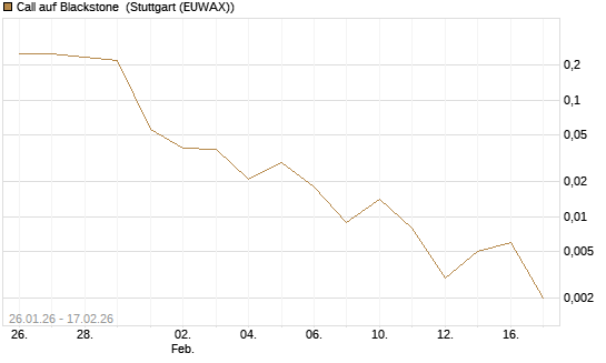 Call auf Blackstone [J.P. Morgan Structured Products B.V.] Chart