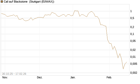 Call auf Blackstone [J.P. Morgan Structured Products B.V.] Chart