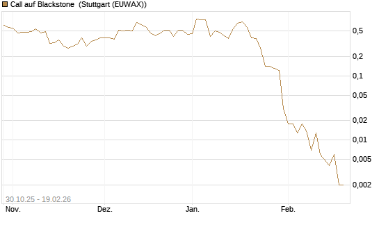 Call auf Blackstone [J.P. Morgan Structured Products B.V.] Chart