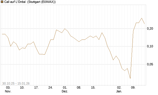 Call auf L'Oréal [J.P. Morgan Structured Products B.V.] Chart