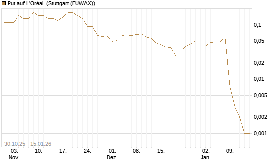 Put auf L'Oréal [J.P. Morgan Structured Products B.V.] Chart