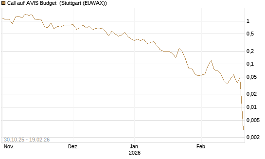 Call auf AVIS Budget [J.P. Morgan Structured Products B.V.] Chart