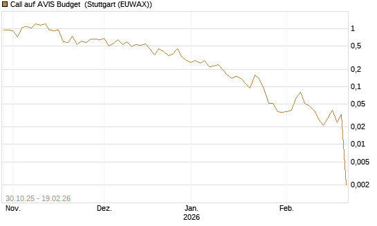 Call auf AVIS Budget [J.P. Morgan Structured Products B.V.] Chart