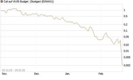 Call auf AVIS Budget [J.P. Morgan Structured Products B.V.] Chart