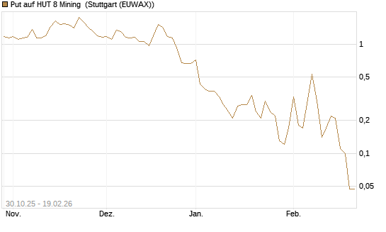 Put auf HUT 8 Mining [J.P. Morgan Structured Products B.V.] Chart