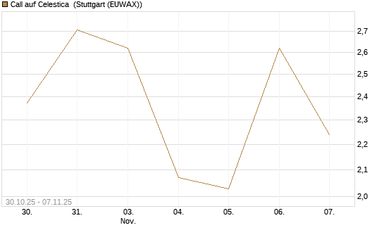 Call auf Celestica [J.P. Morgan Structured Products B.V.] Chart