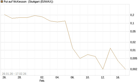 Put auf McKesson [J.P. Morgan Structured Products B.V.] Chart
